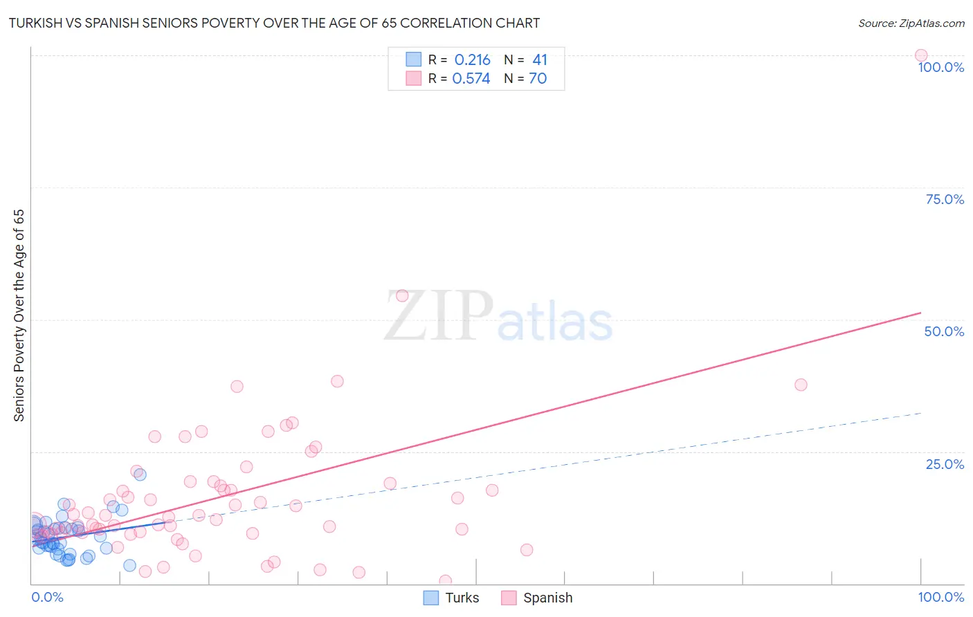 Turkish vs Spanish Seniors Poverty Over the Age of 65