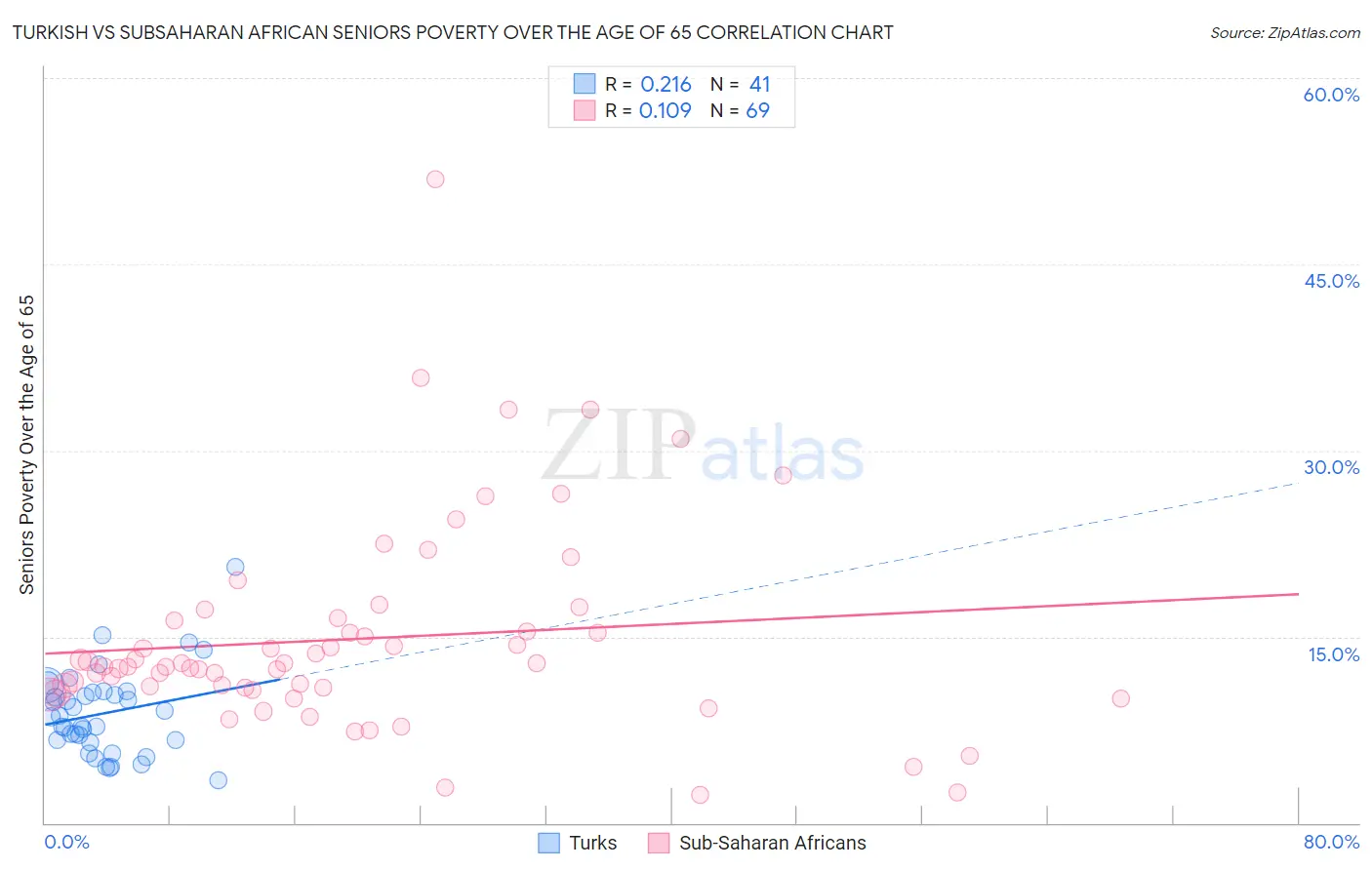 Turkish vs Subsaharan African Seniors Poverty Over the Age of 65