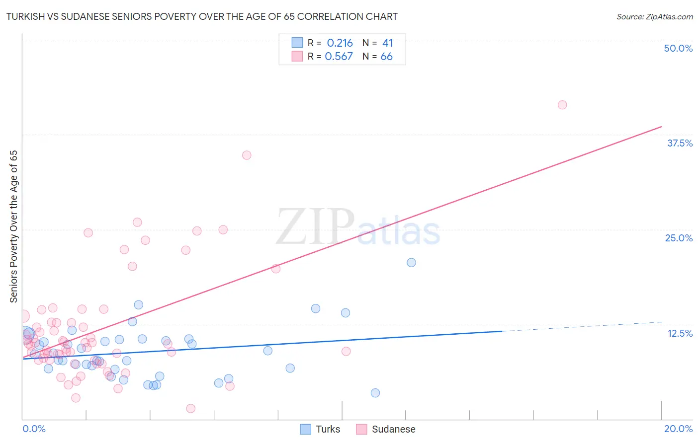 Turkish vs Sudanese Seniors Poverty Over the Age of 65