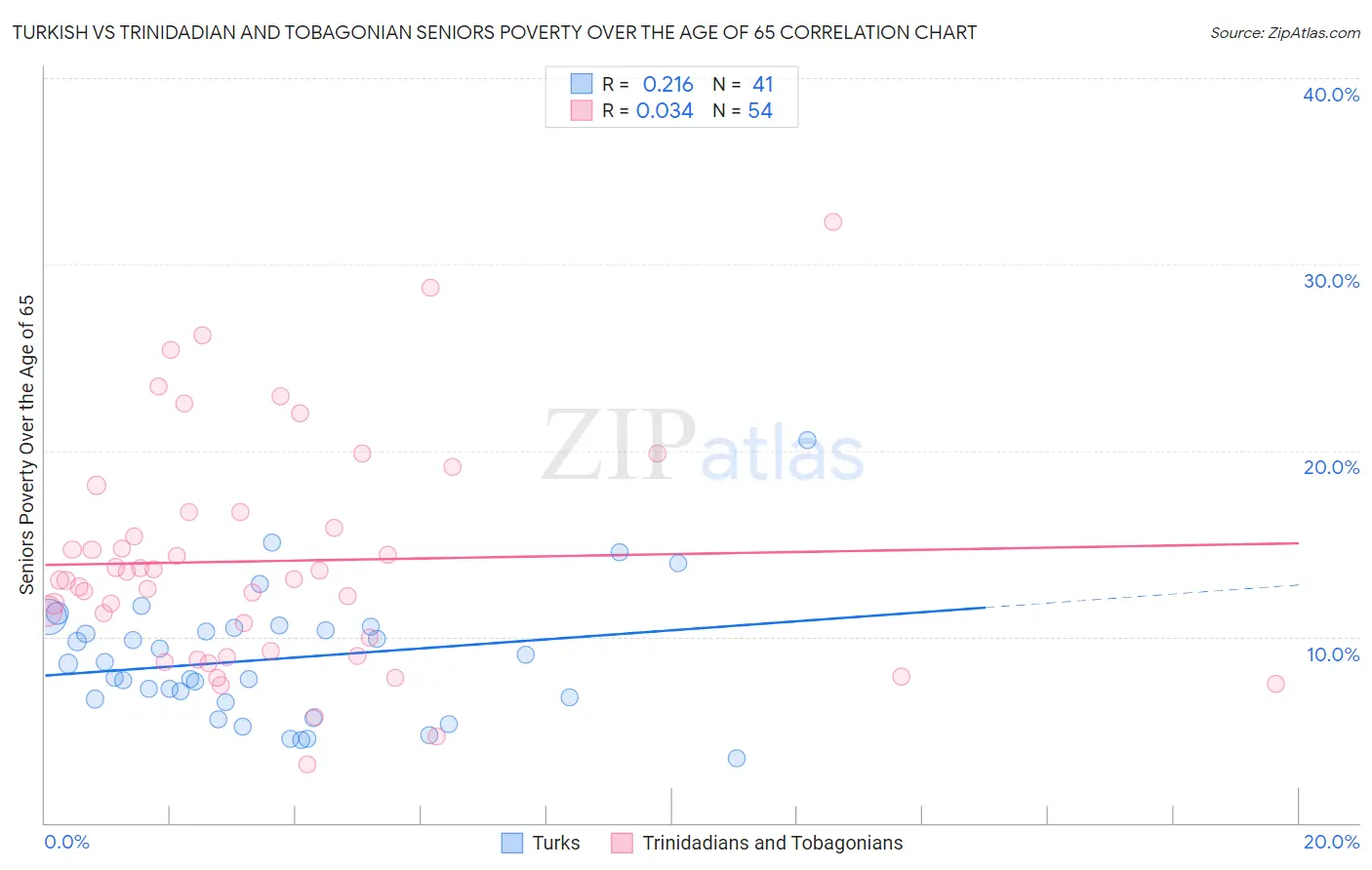 Turkish vs Trinidadian and Tobagonian Seniors Poverty Over the Age of 65
