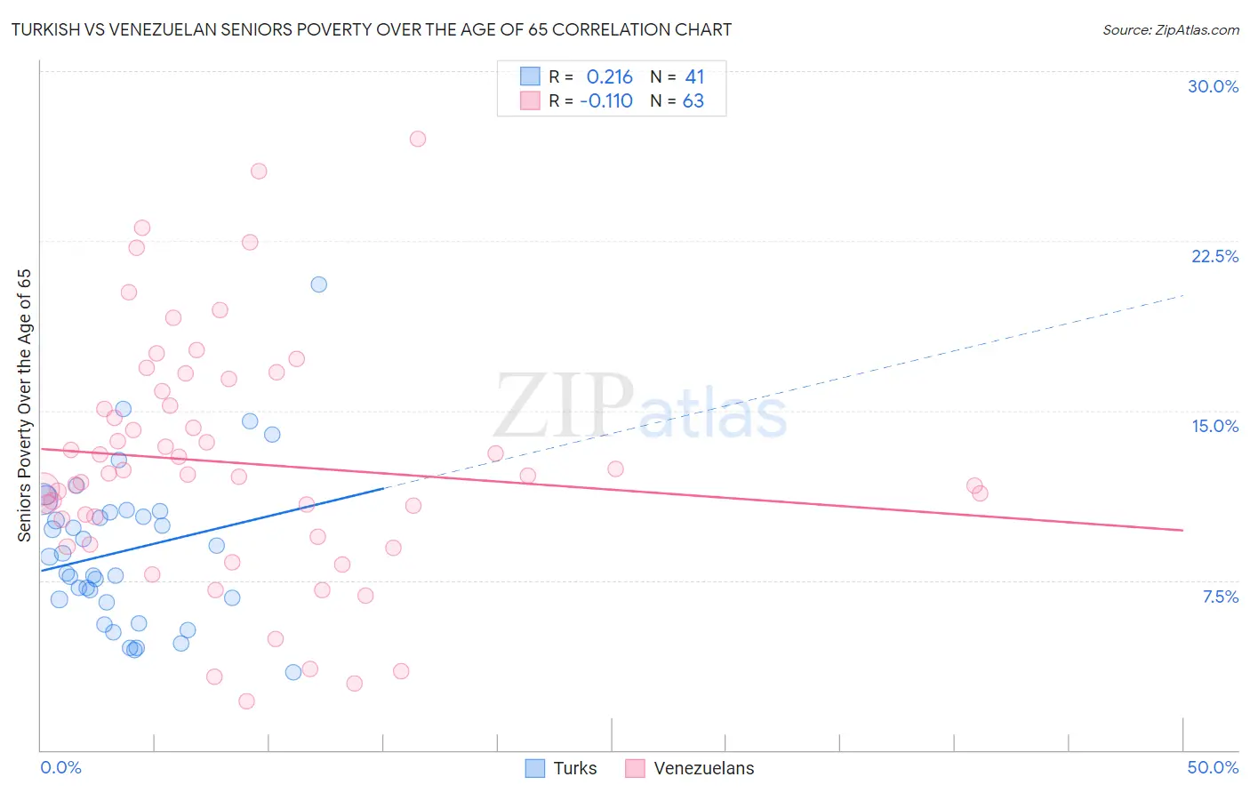 Turkish vs Venezuelan Seniors Poverty Over the Age of 65