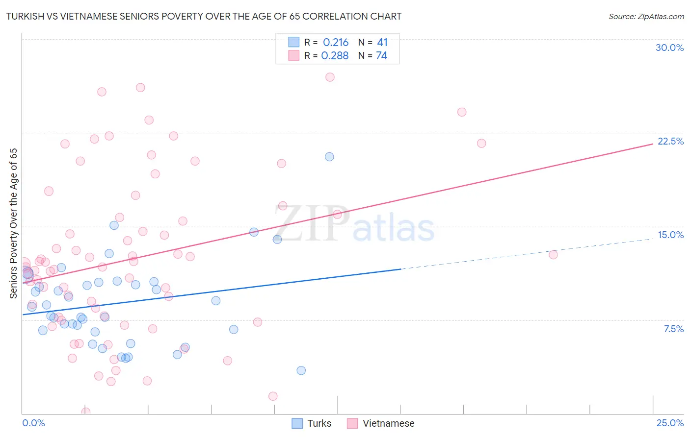 Turkish vs Vietnamese Seniors Poverty Over the Age of 65