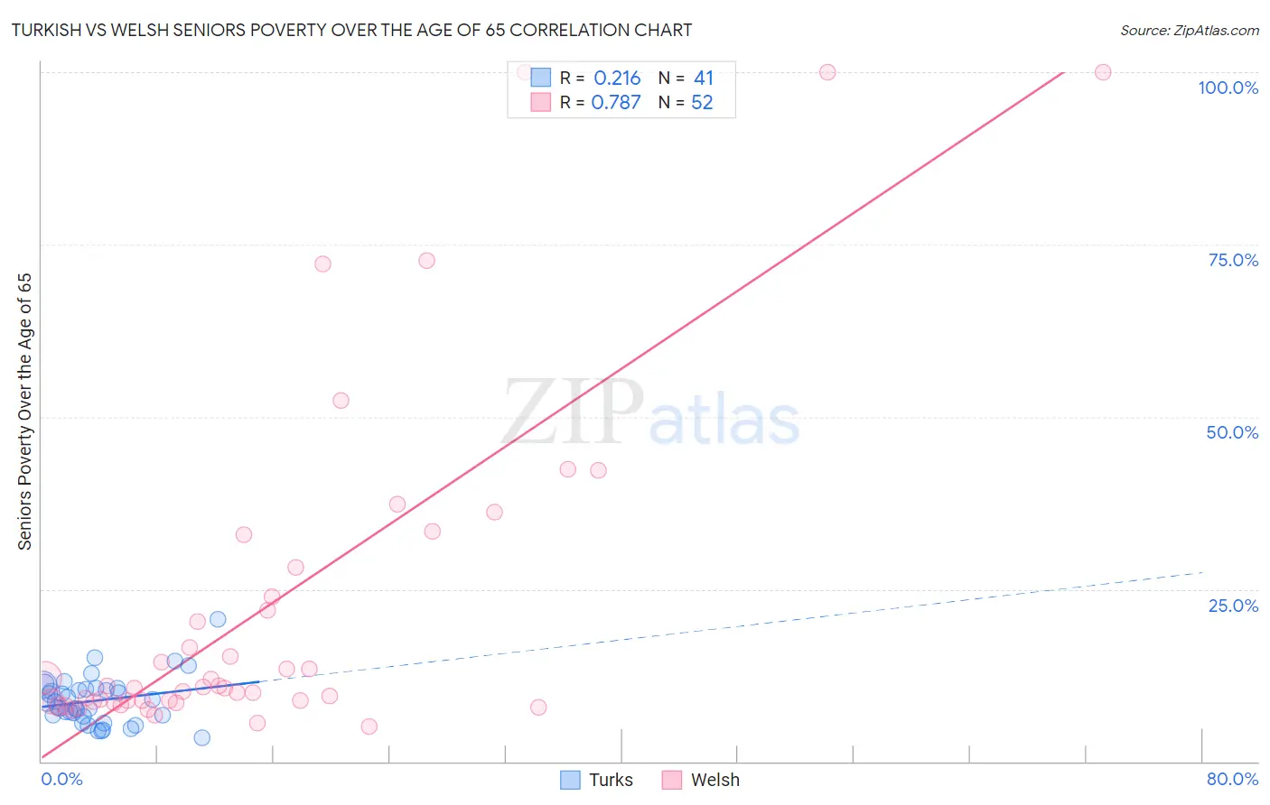 Turkish vs Welsh Seniors Poverty Over the Age of 65