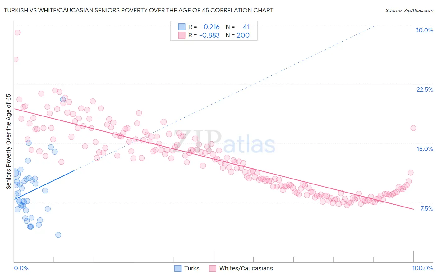 Turkish vs White/Caucasian Seniors Poverty Over the Age of 65