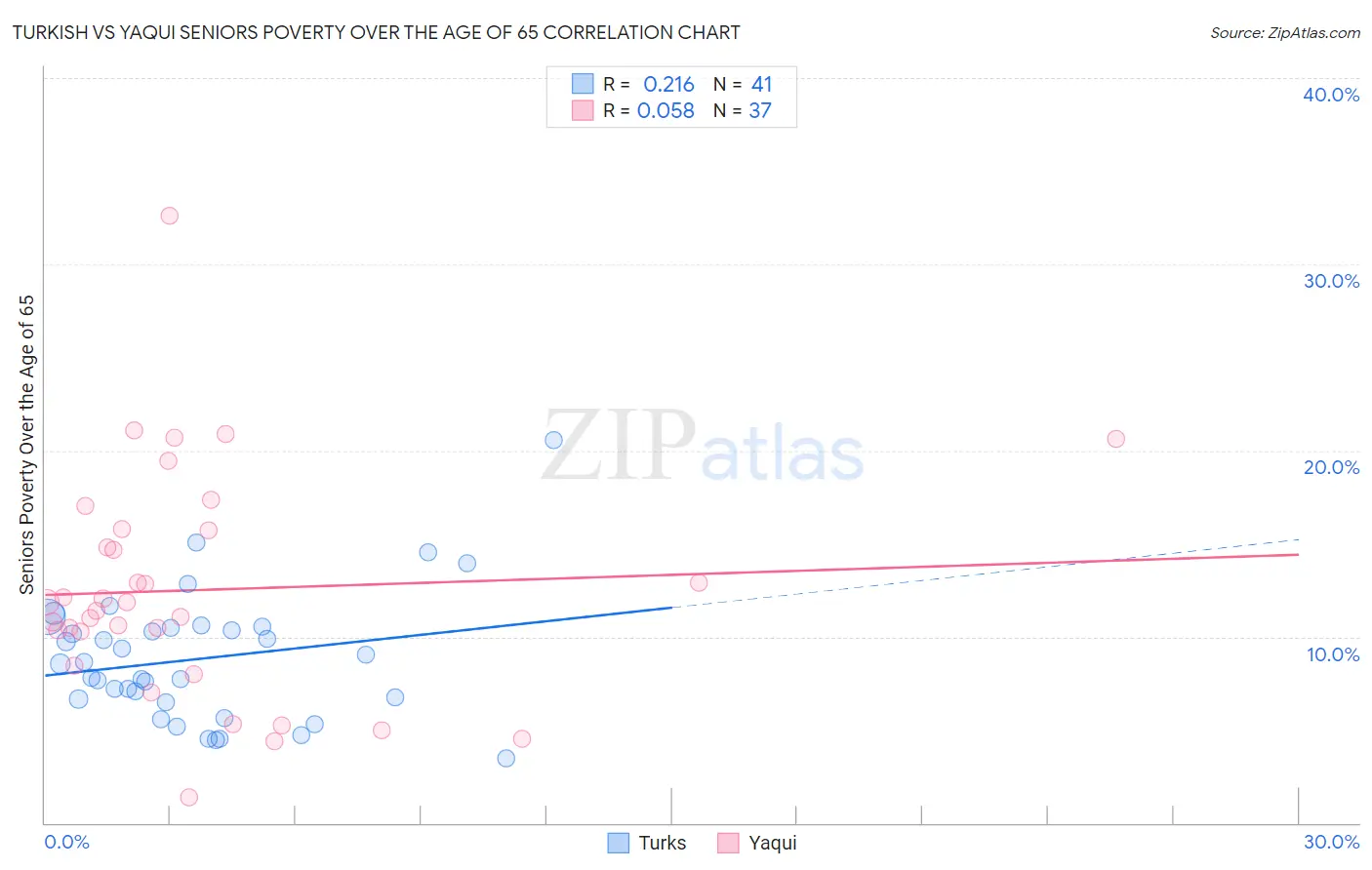 Turkish vs Yaqui Seniors Poverty Over the Age of 65