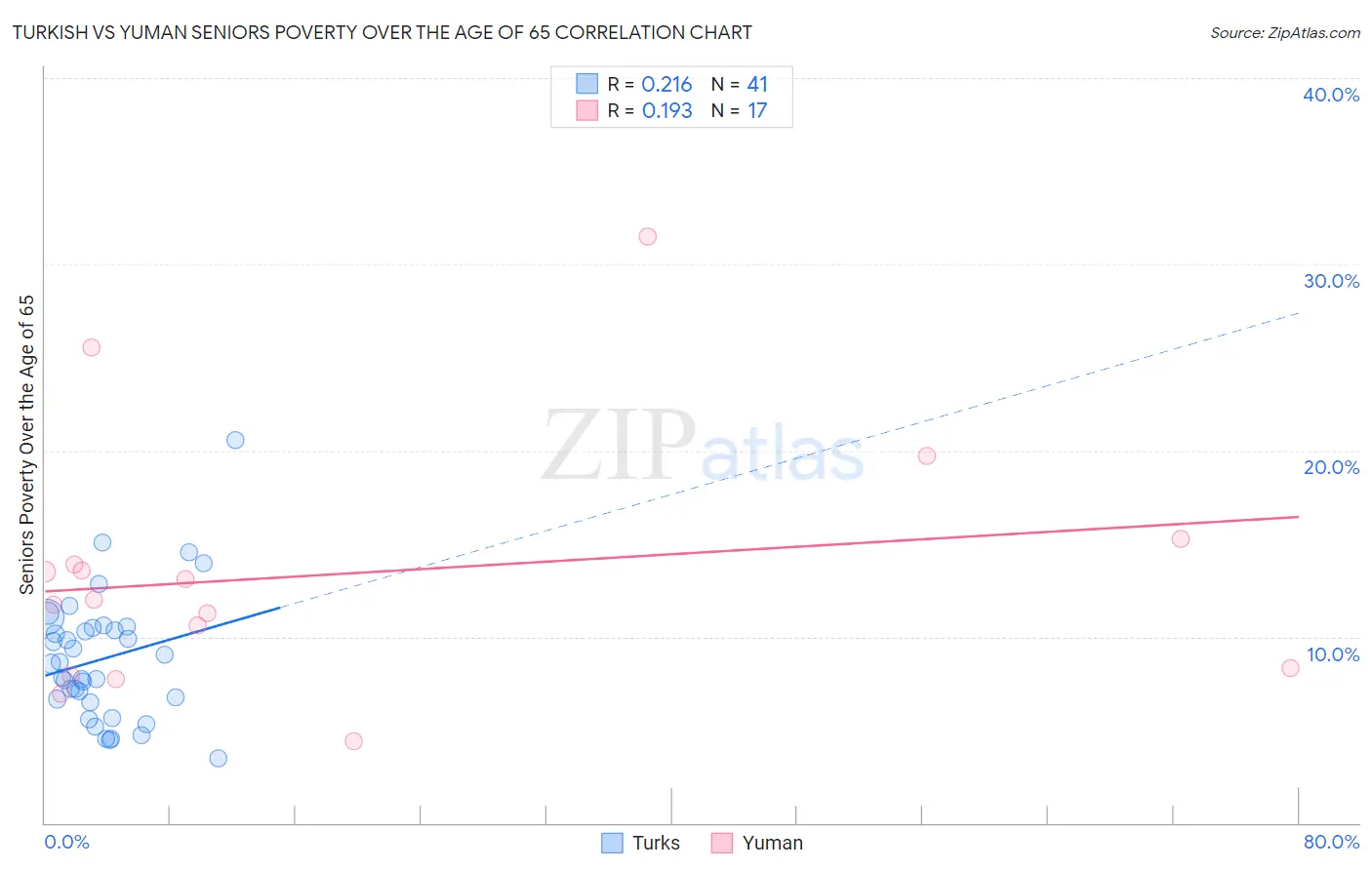 Turkish vs Yuman Seniors Poverty Over the Age of 65
