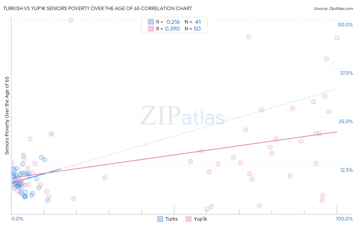 Turkish vs Yup'ik Seniors Poverty Over the Age of 65