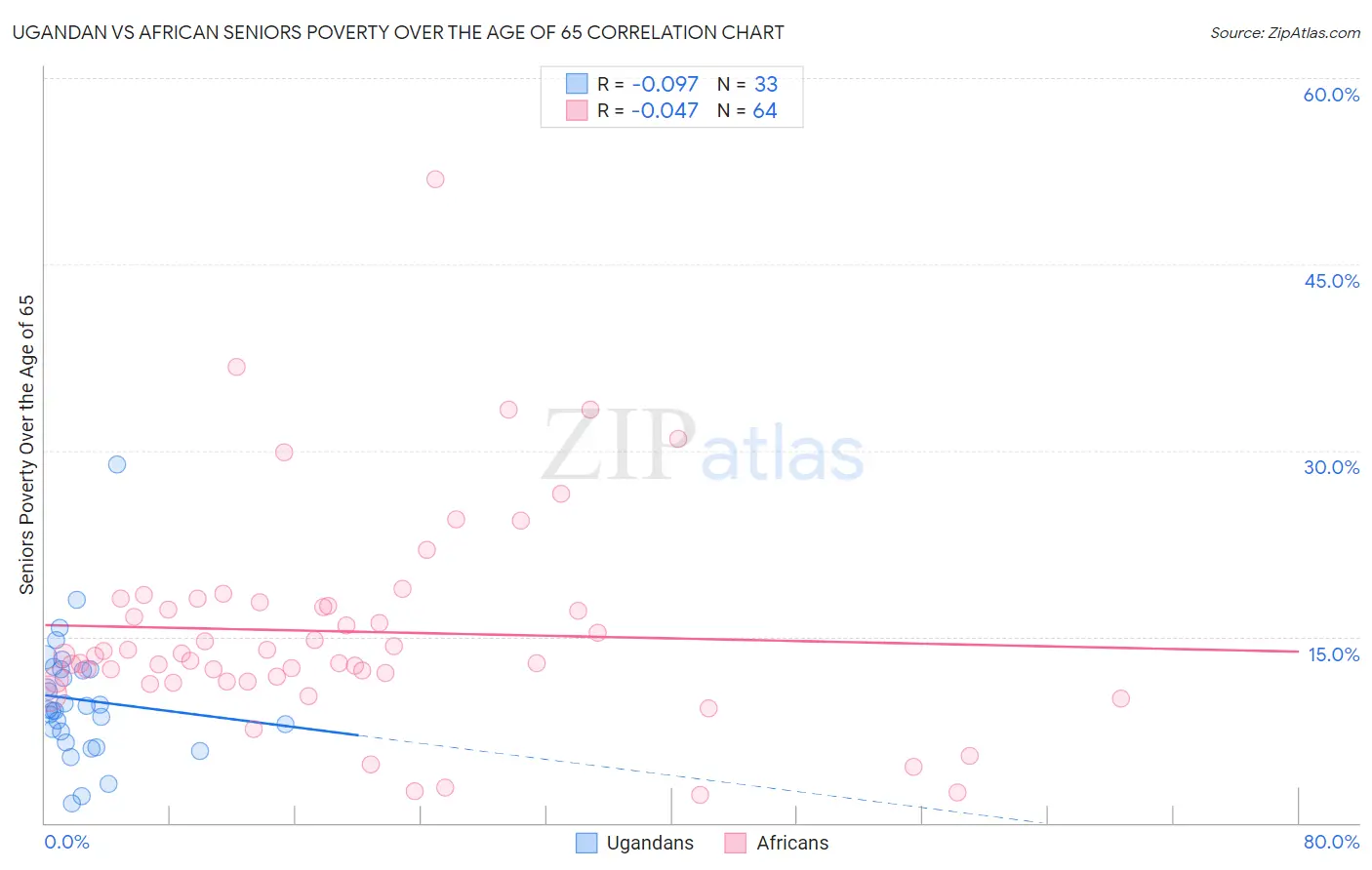Ugandan vs African Seniors Poverty Over the Age of 65