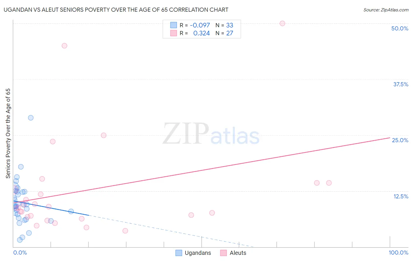 Ugandan vs Aleut Seniors Poverty Over the Age of 65