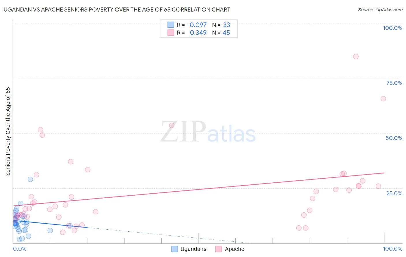 Ugandan vs Apache Seniors Poverty Over the Age of 65