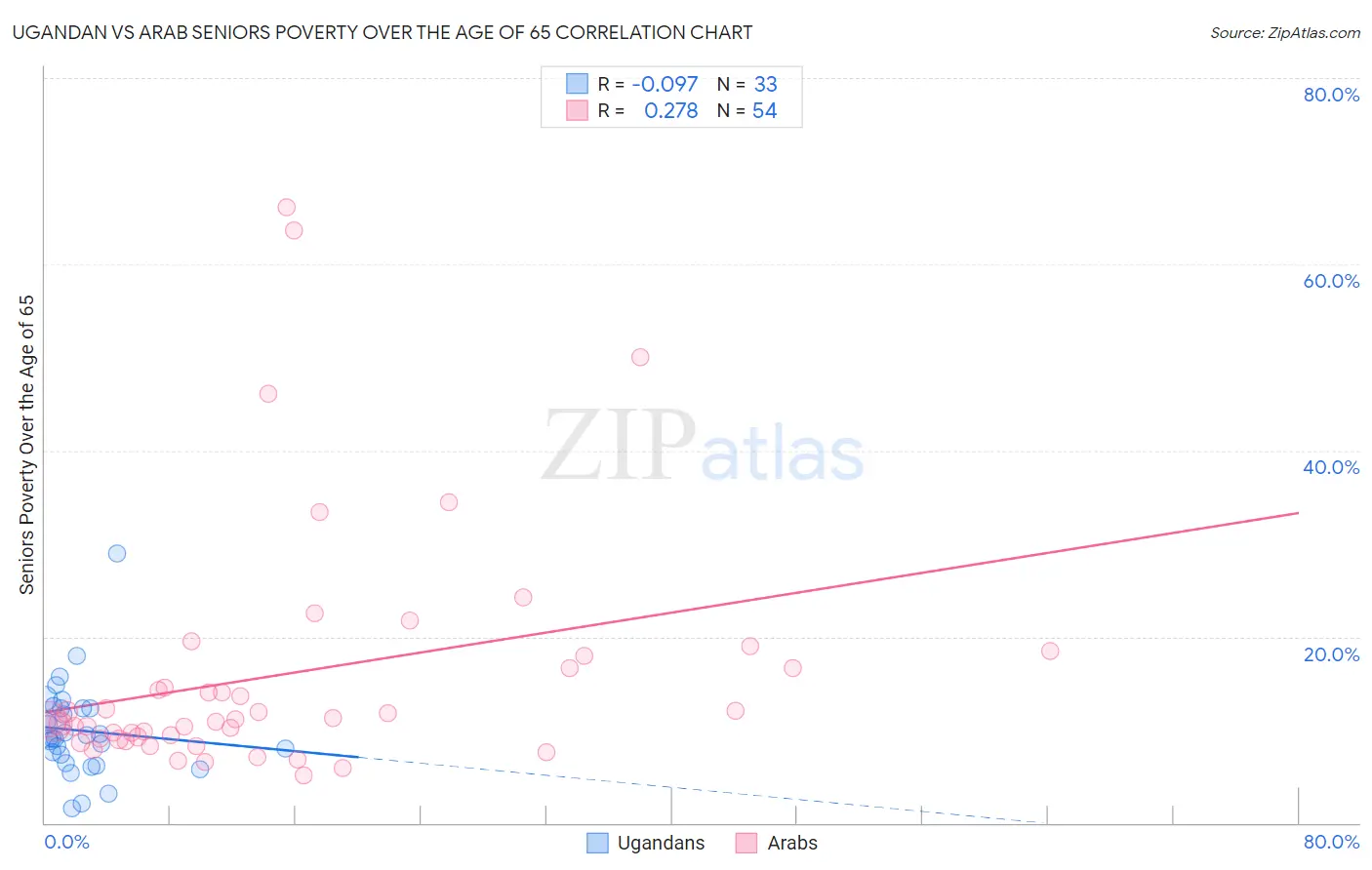 Ugandan vs Arab Seniors Poverty Over the Age of 65