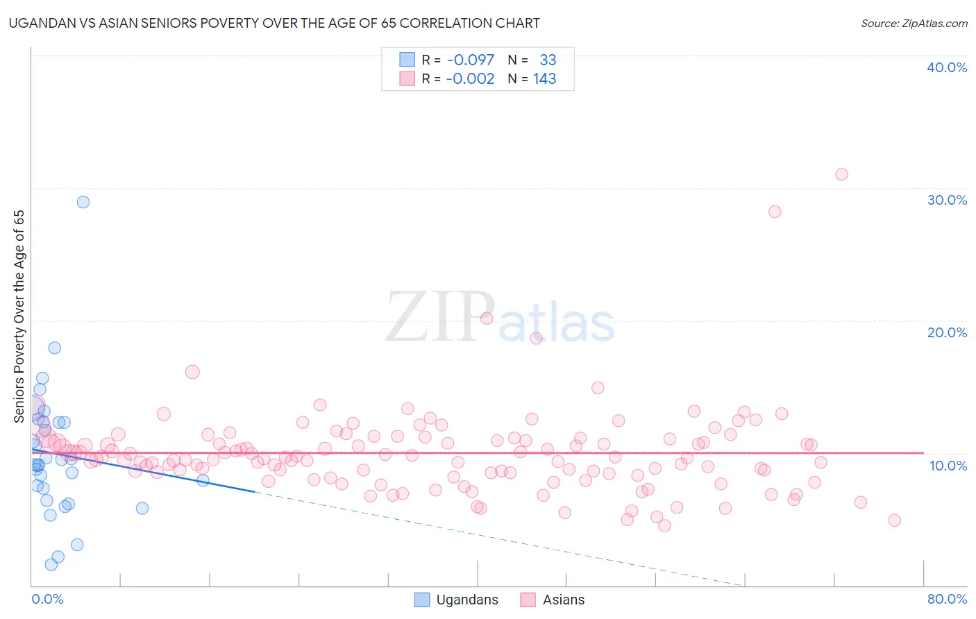 Ugandan vs Asian Seniors Poverty Over the Age of 65