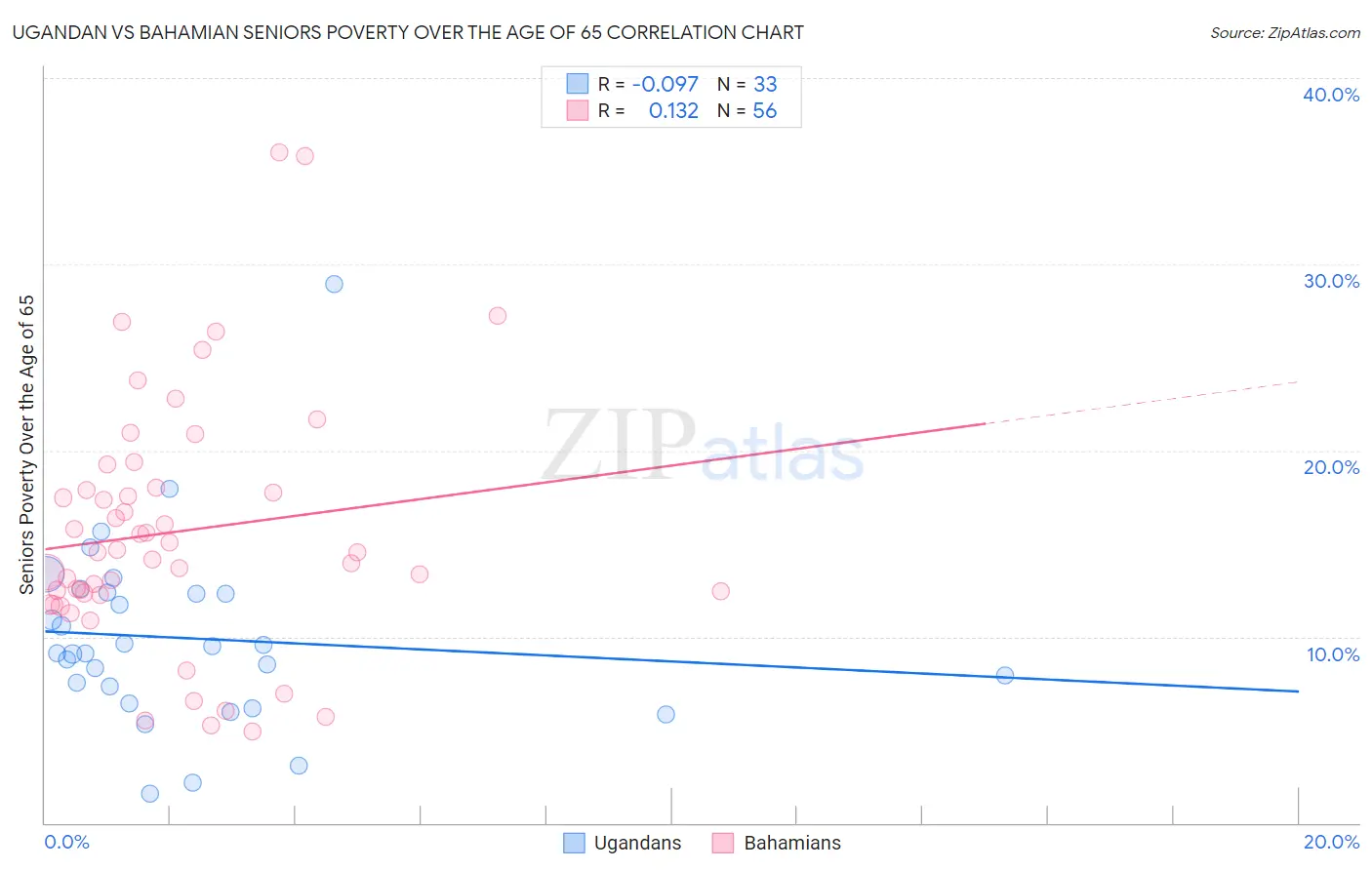Ugandan vs Bahamian Seniors Poverty Over the Age of 65