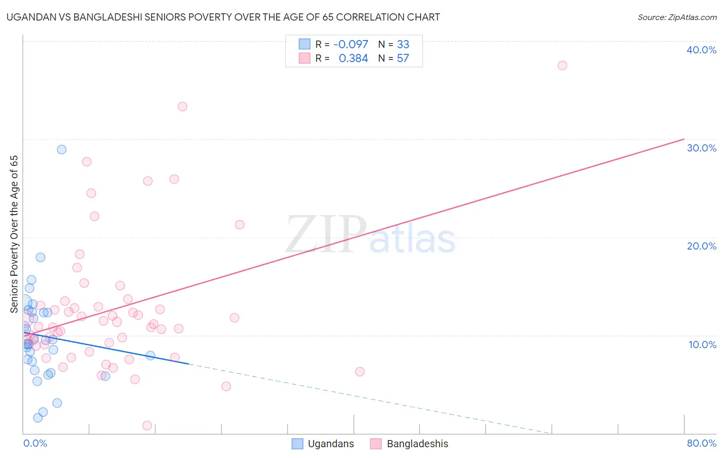 Ugandan vs Bangladeshi Seniors Poverty Over the Age of 65