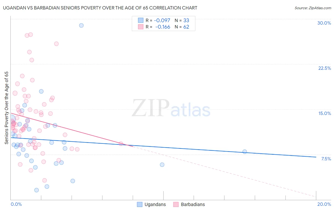 Ugandan vs Barbadian Seniors Poverty Over the Age of 65