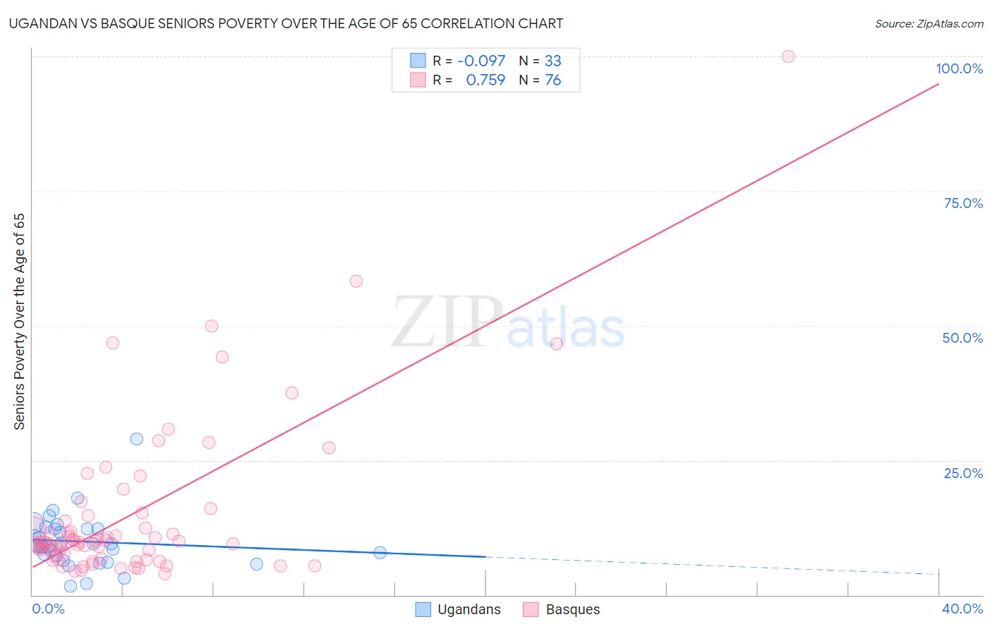 Ugandan vs Basque Seniors Poverty Over the Age of 65