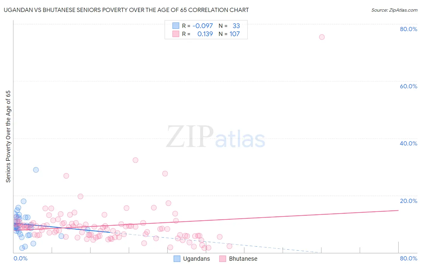 Ugandan vs Bhutanese Seniors Poverty Over the Age of 65