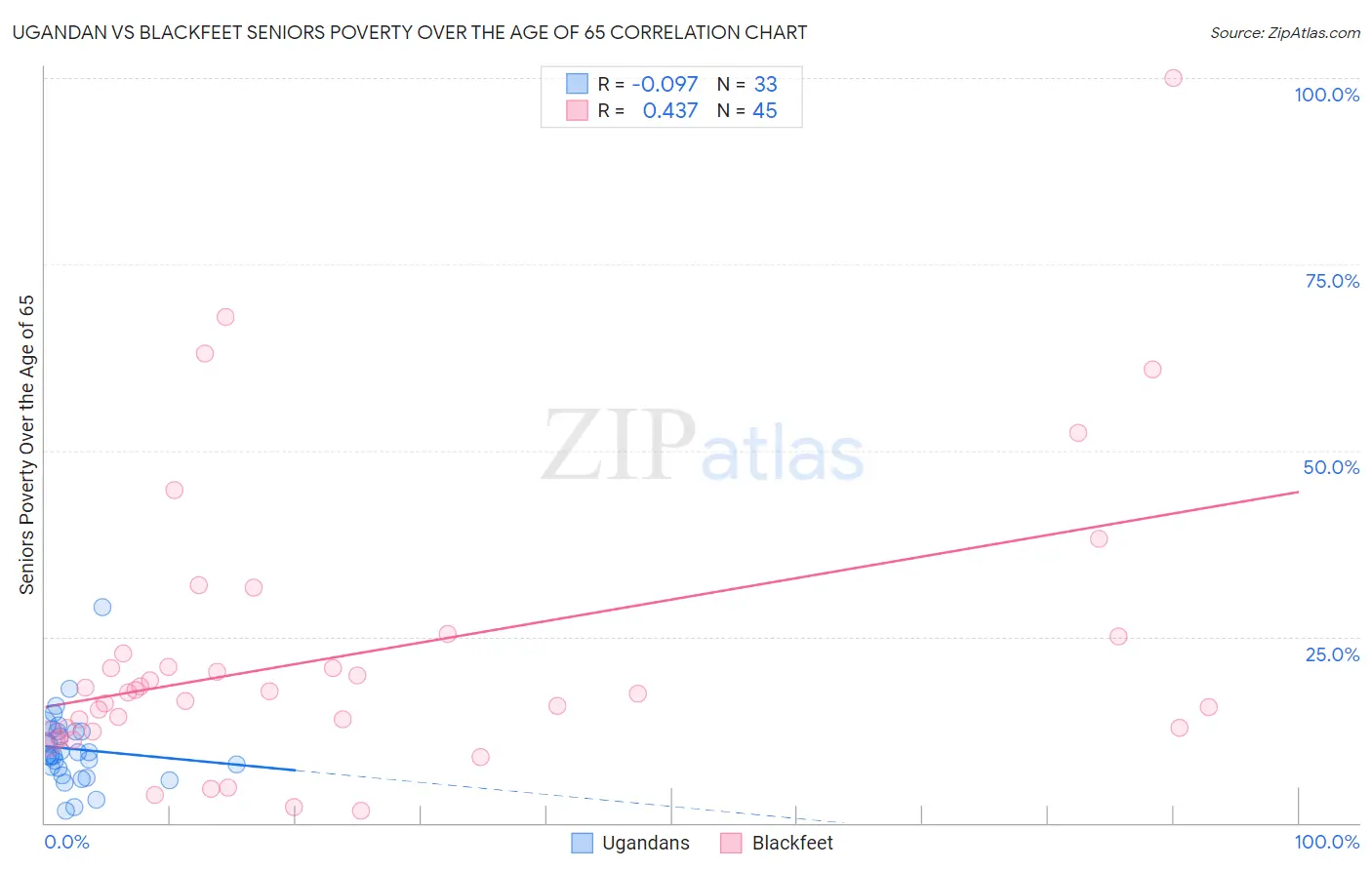 Ugandan vs Blackfeet Seniors Poverty Over the Age of 65