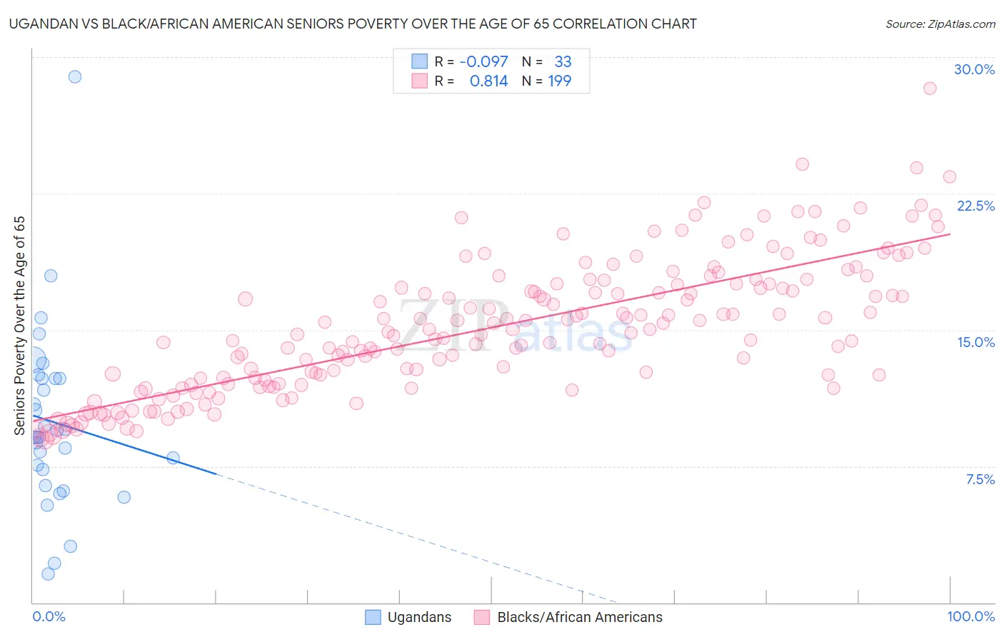 Ugandan vs Black/African American Seniors Poverty Over the Age of 65