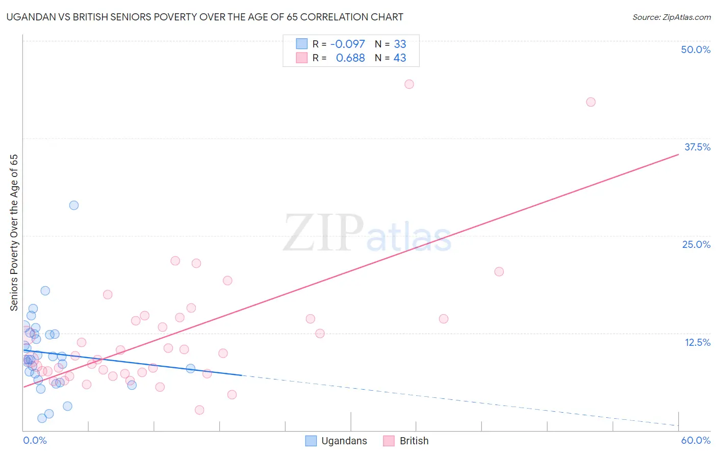 Ugandan vs British Seniors Poverty Over the Age of 65