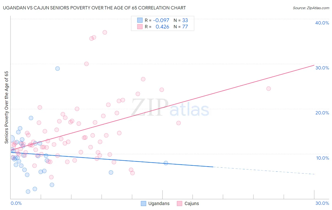 Ugandan vs Cajun Seniors Poverty Over the Age of 65