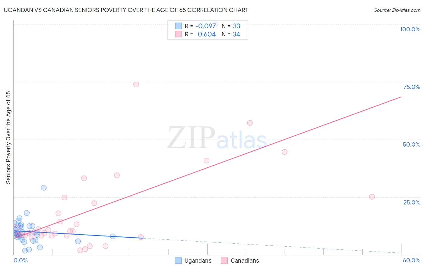 Ugandan vs Canadian Seniors Poverty Over the Age of 65