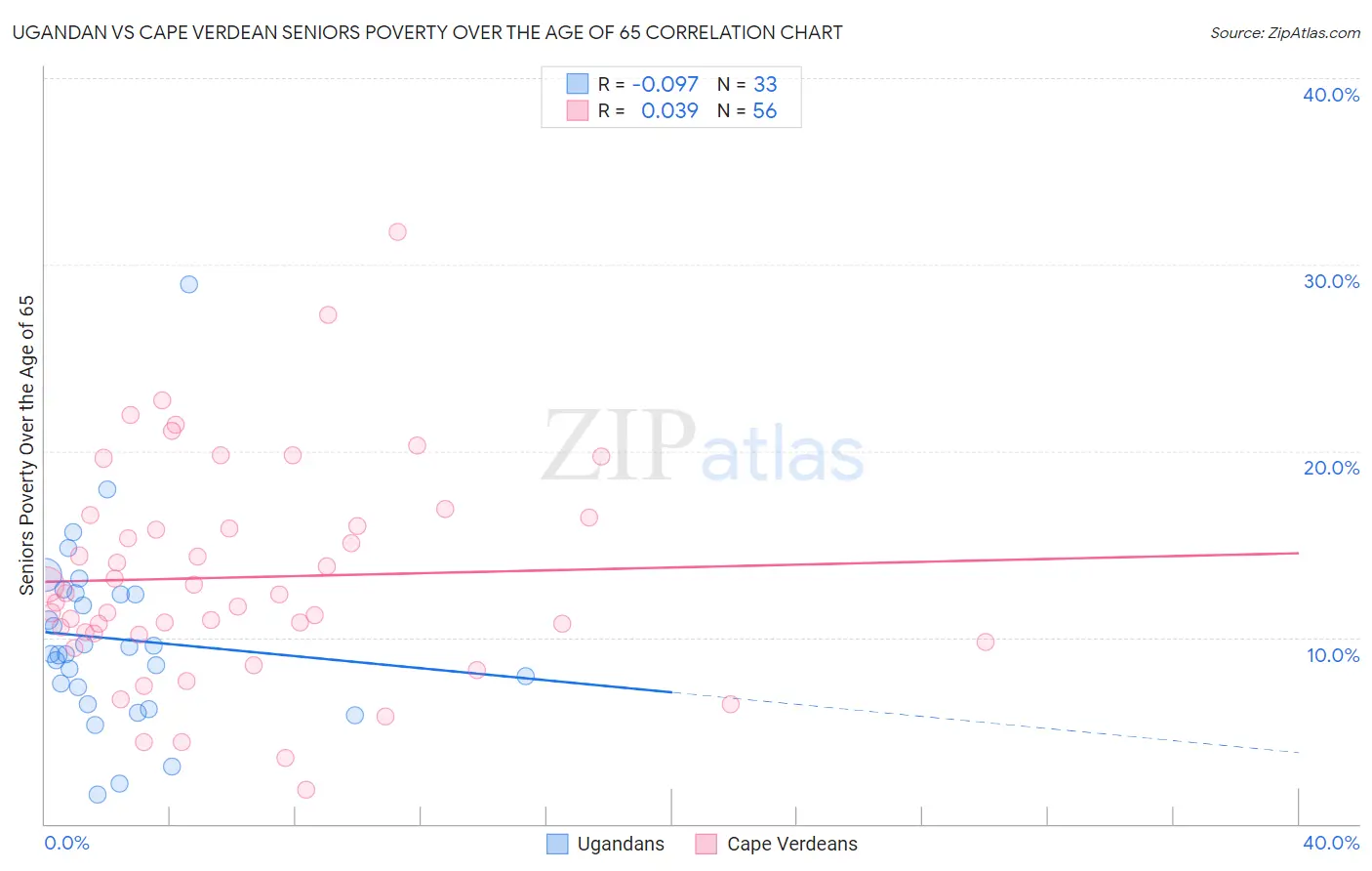 Ugandan vs Cape Verdean Seniors Poverty Over the Age of 65