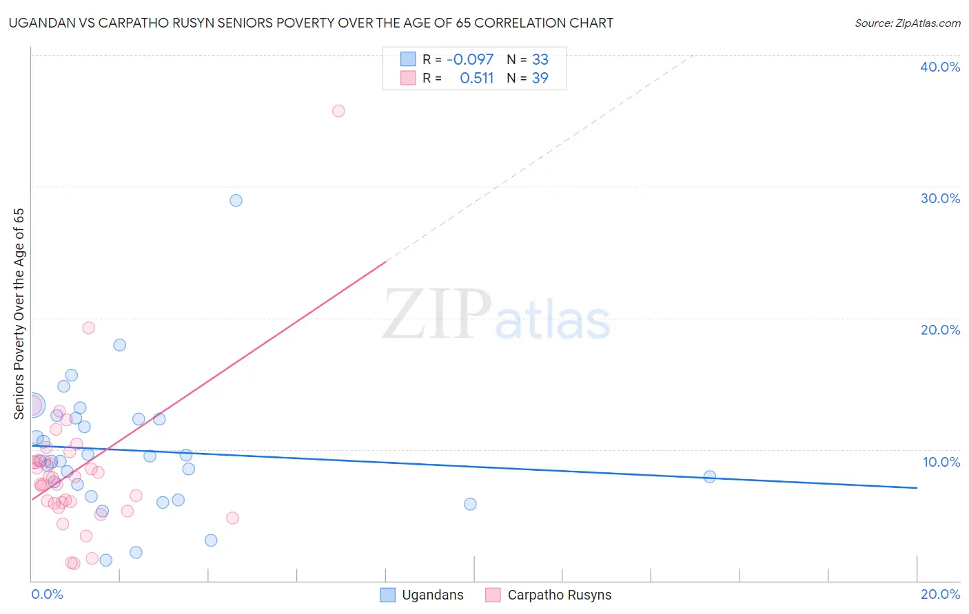 Ugandan vs Carpatho Rusyn Seniors Poverty Over the Age of 65