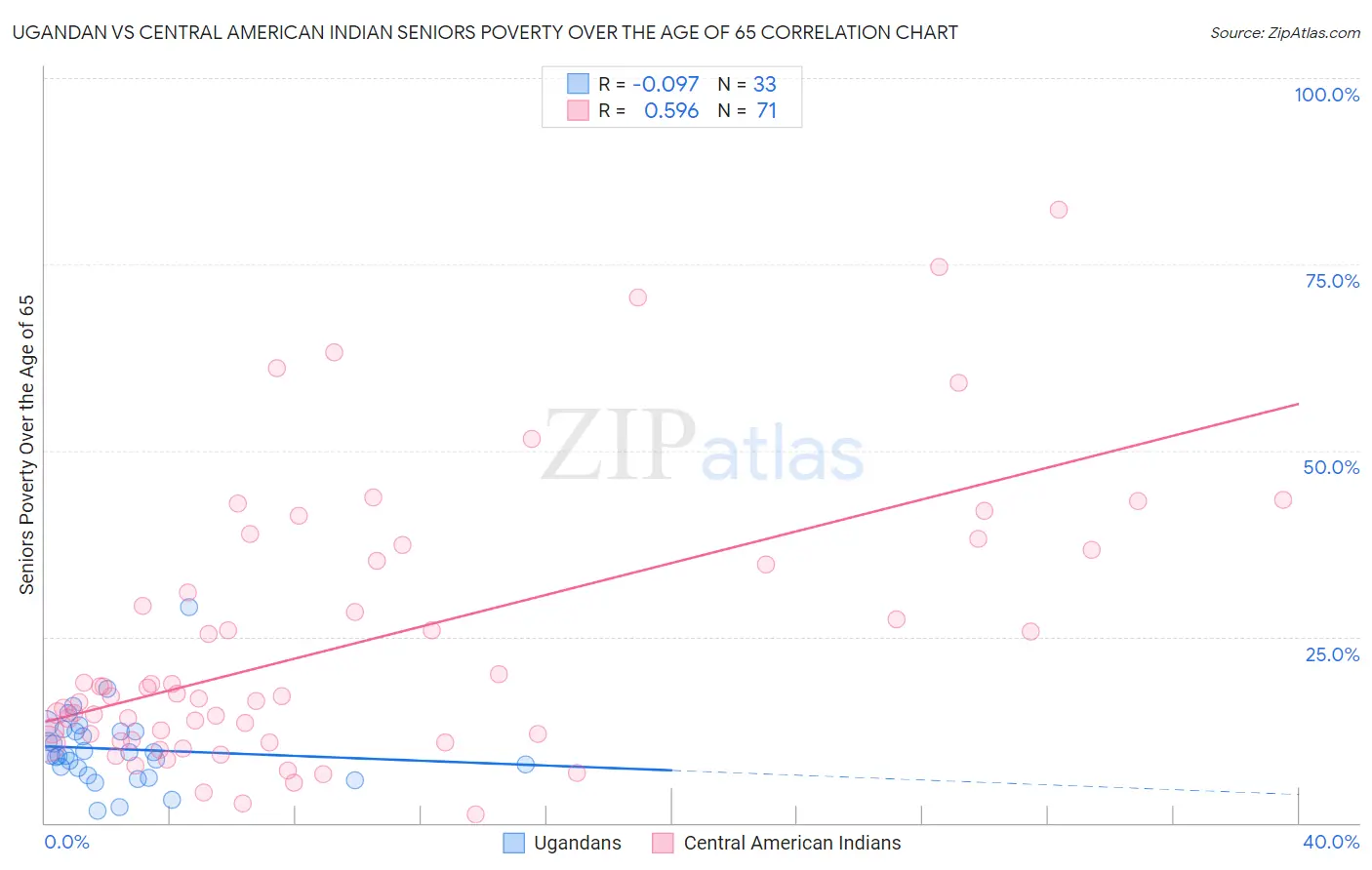 Ugandan vs Central American Indian Seniors Poverty Over the Age of 65