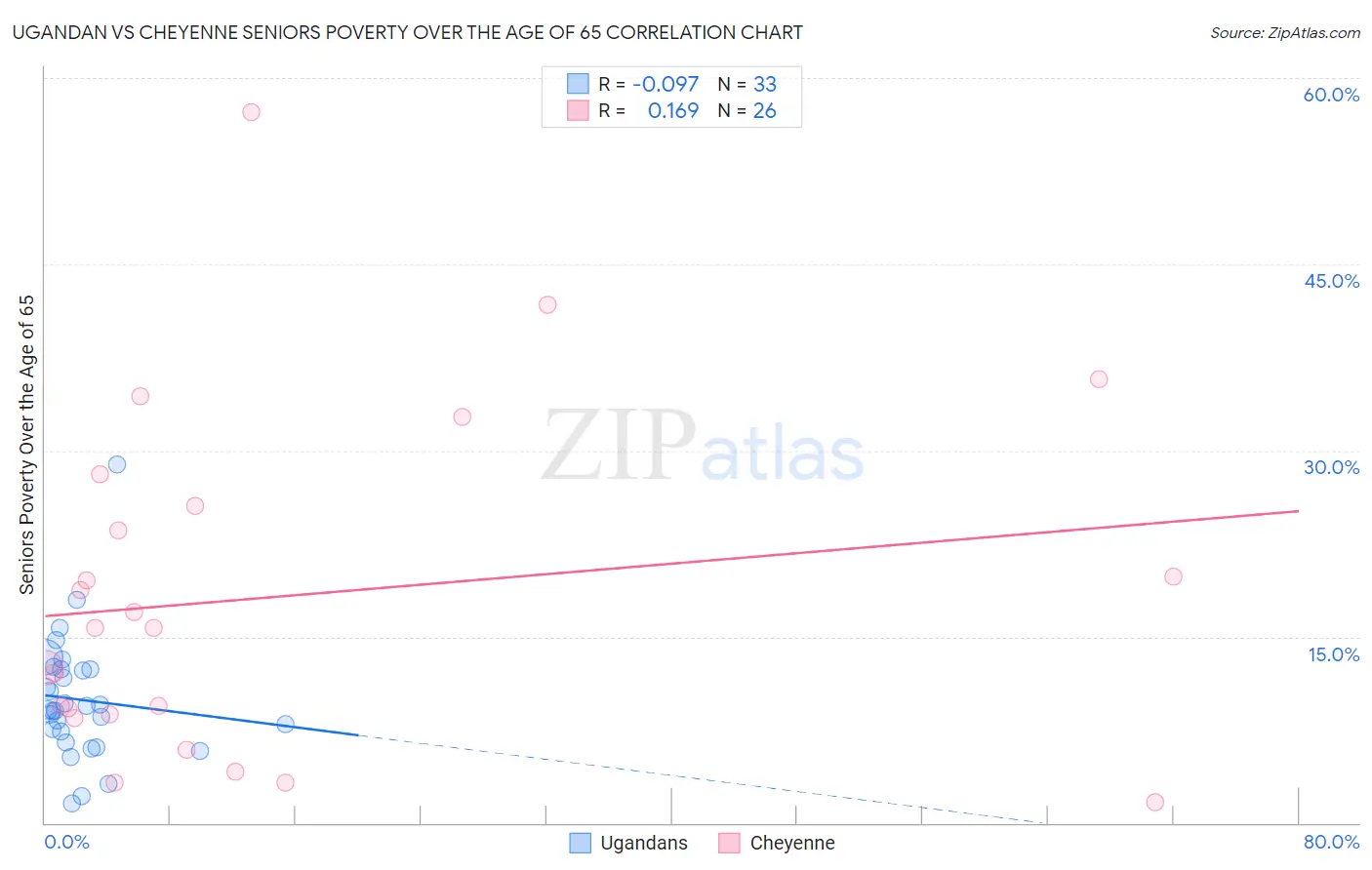 Ugandan vs Cheyenne Seniors Poverty Over the Age of 65