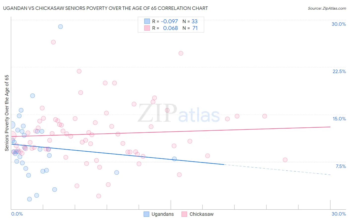 Ugandan vs Chickasaw Seniors Poverty Over the Age of 65