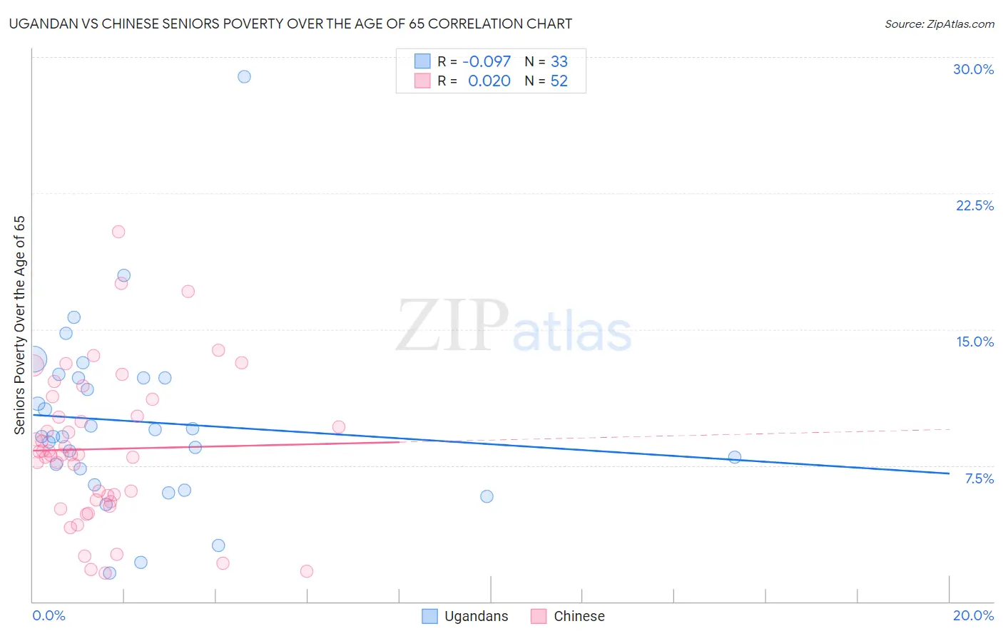 Ugandan vs Chinese Seniors Poverty Over the Age of 65