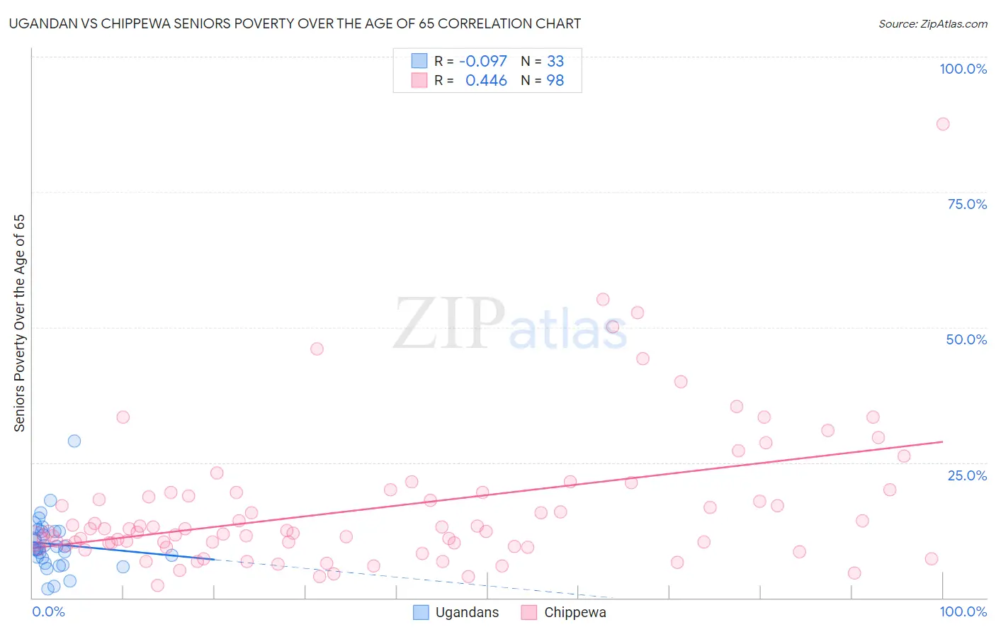 Ugandan vs Chippewa Seniors Poverty Over the Age of 65