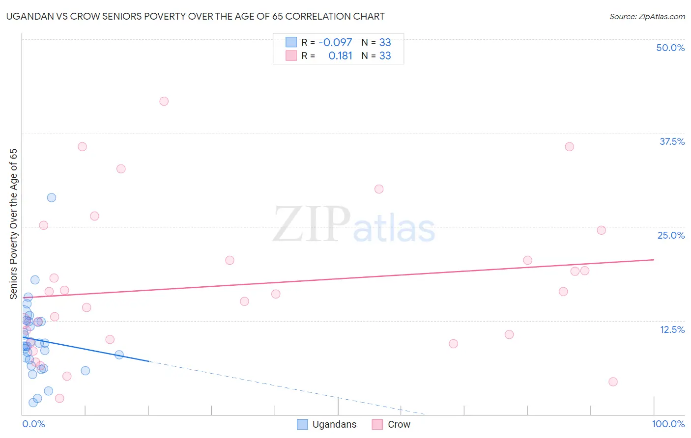 Ugandan vs Crow Seniors Poverty Over the Age of 65