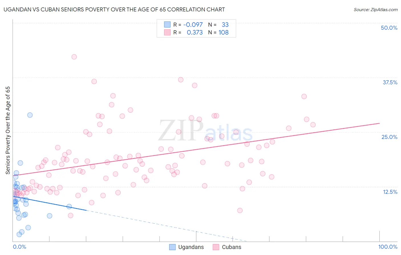 Ugandan vs Cuban Seniors Poverty Over the Age of 65