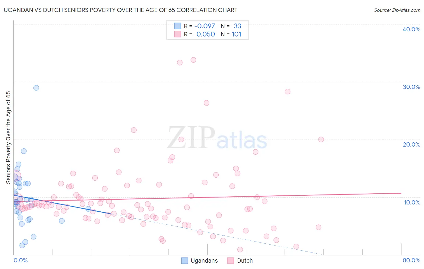 Ugandan vs Dutch Seniors Poverty Over the Age of 65