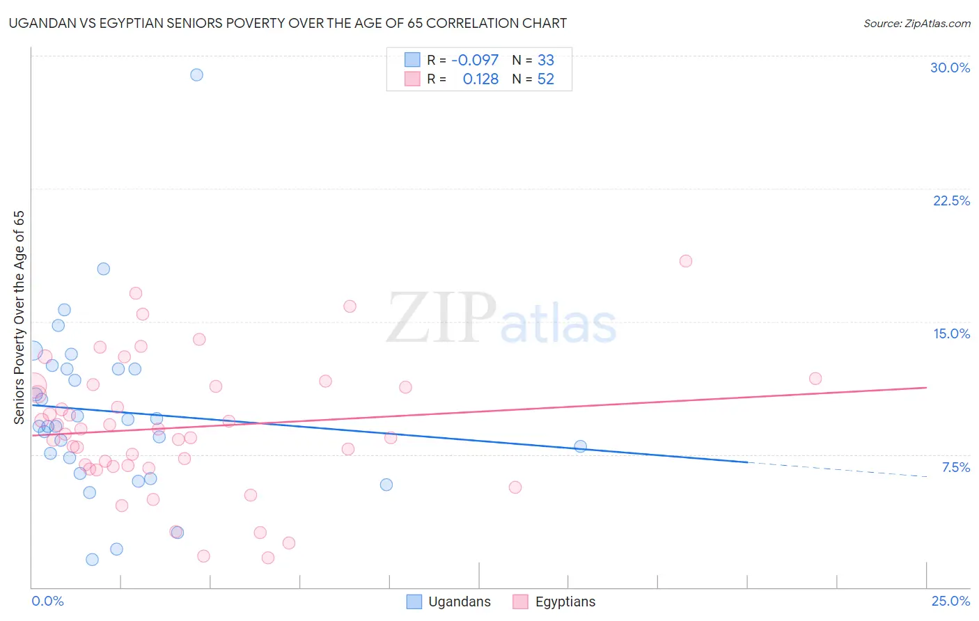 Ugandan vs Egyptian Seniors Poverty Over the Age of 65