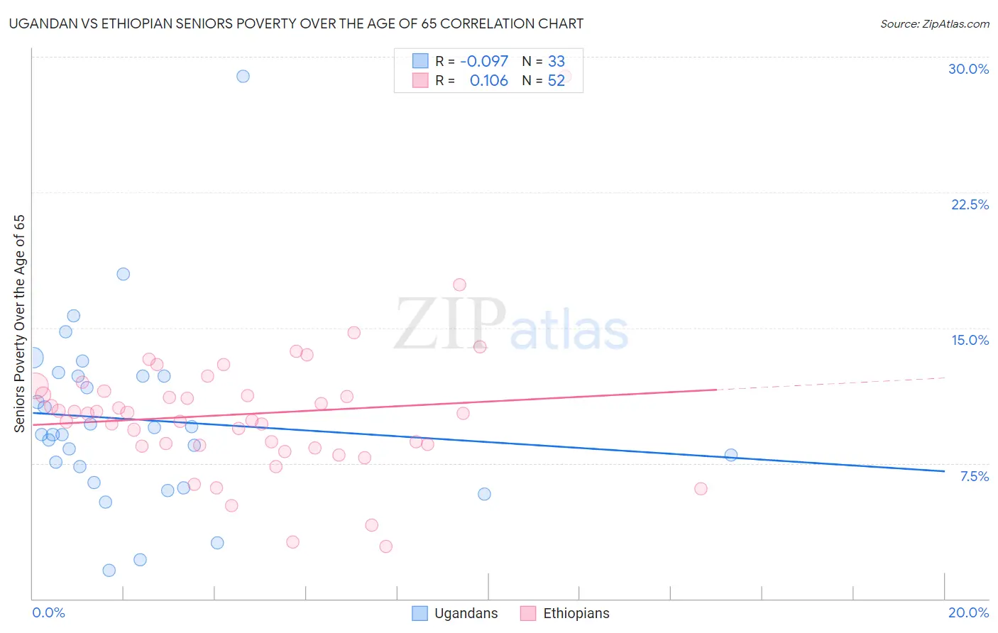 Ugandan vs Ethiopian Seniors Poverty Over the Age of 65