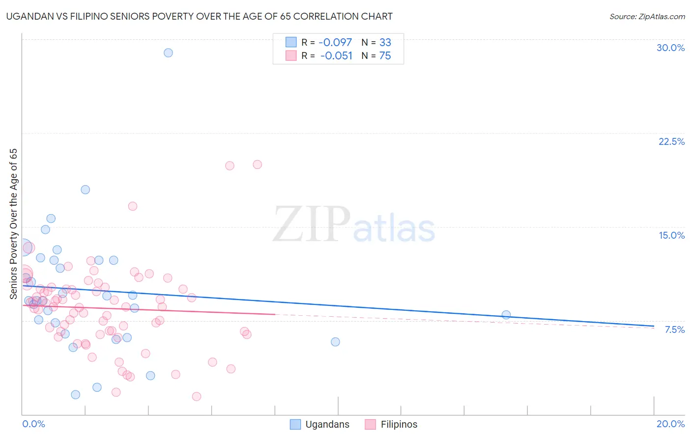 Ugandan vs Filipino Seniors Poverty Over the Age of 65