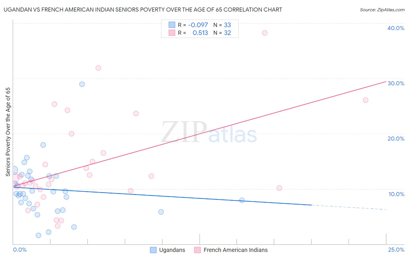 Ugandan vs French American Indian Seniors Poverty Over the Age of 65