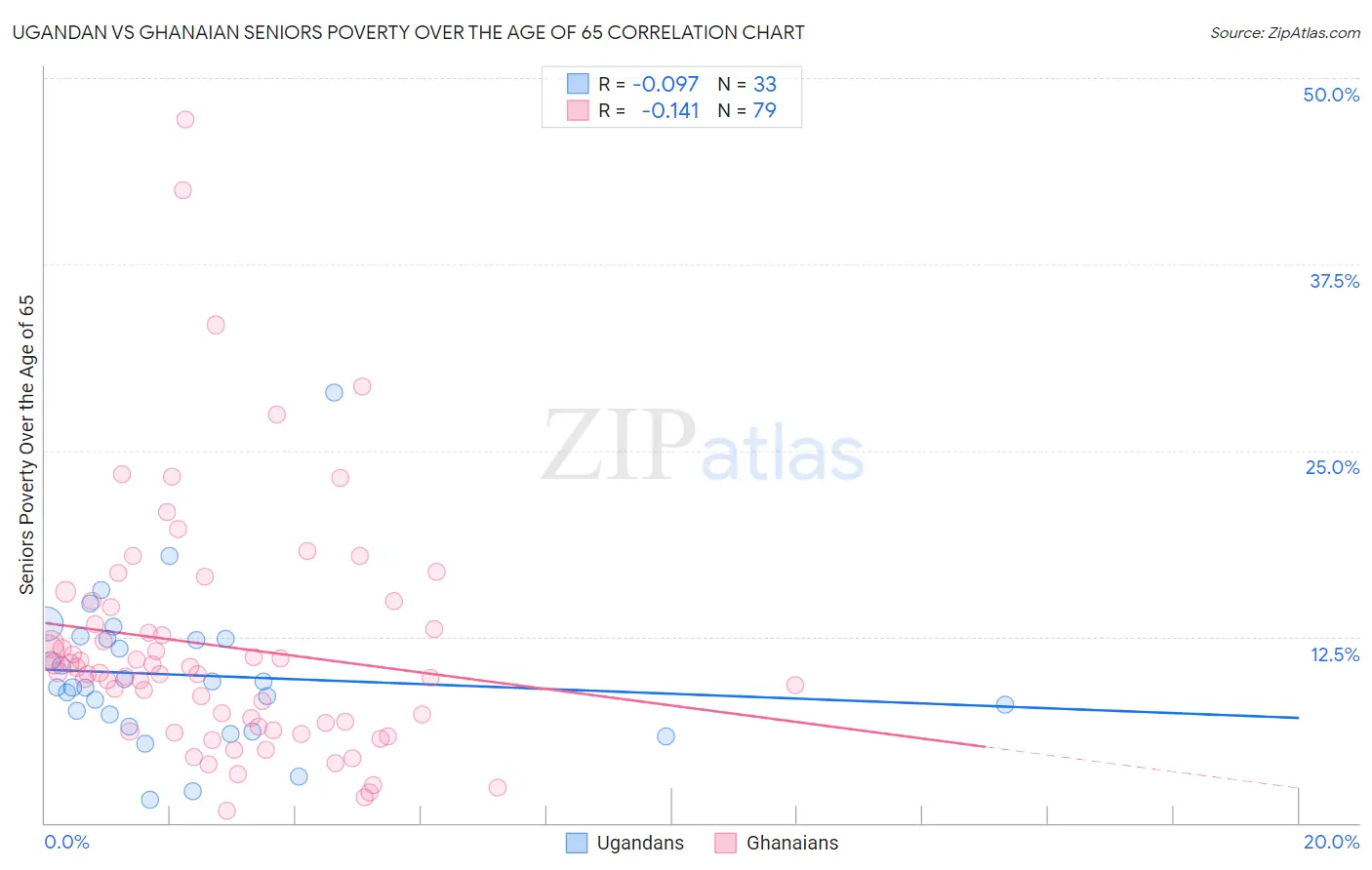 Ugandan vs Ghanaian Seniors Poverty Over the Age of 65