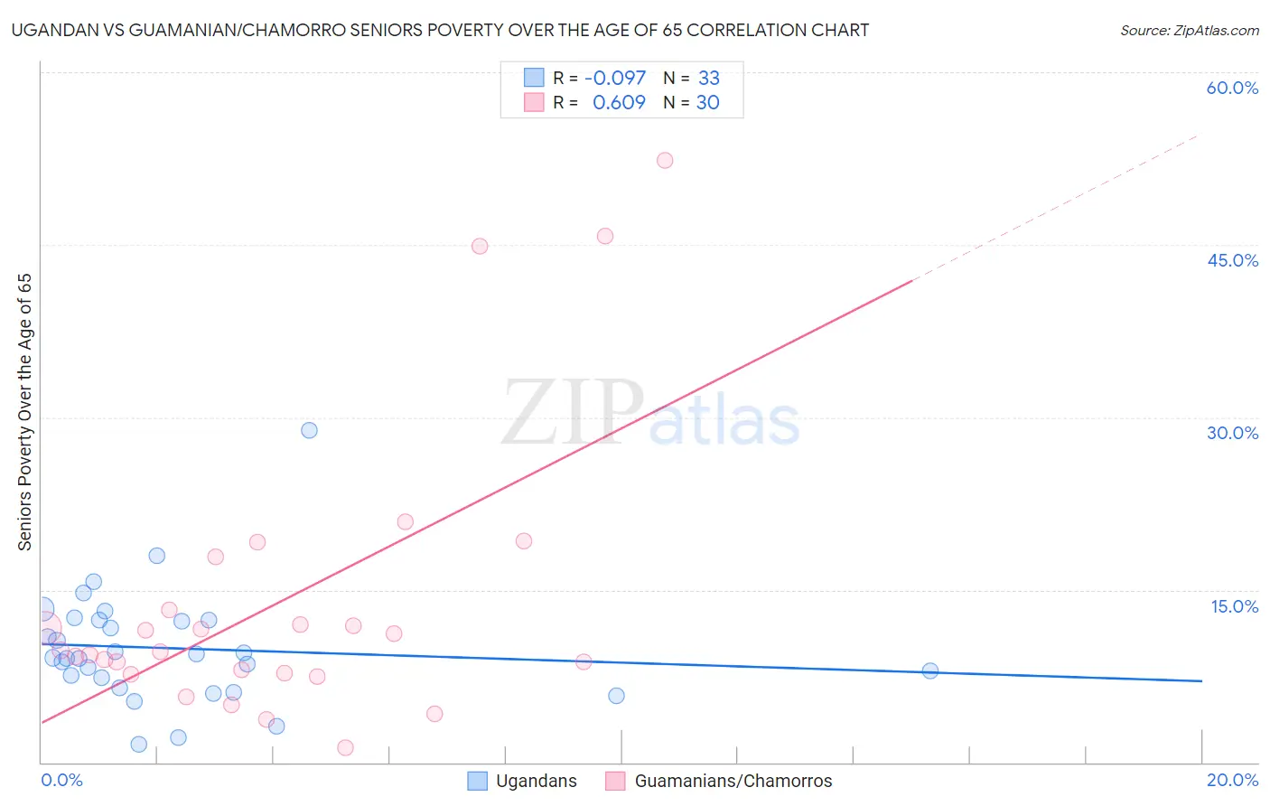 Ugandan vs Guamanian/Chamorro Seniors Poverty Over the Age of 65