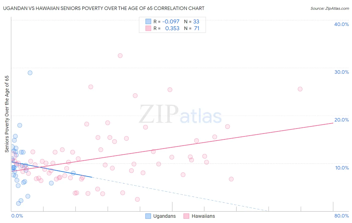 Ugandan vs Hawaiian Seniors Poverty Over the Age of 65