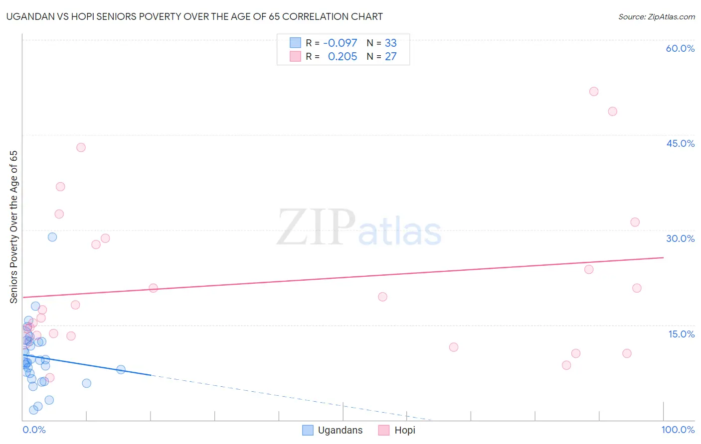 Ugandan vs Hopi Seniors Poverty Over the Age of 65