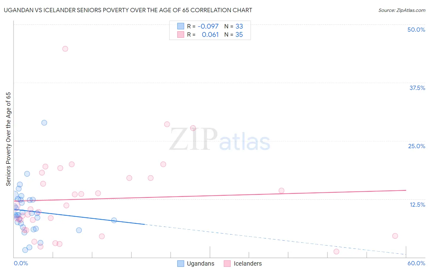 Ugandan vs Icelander Seniors Poverty Over the Age of 65