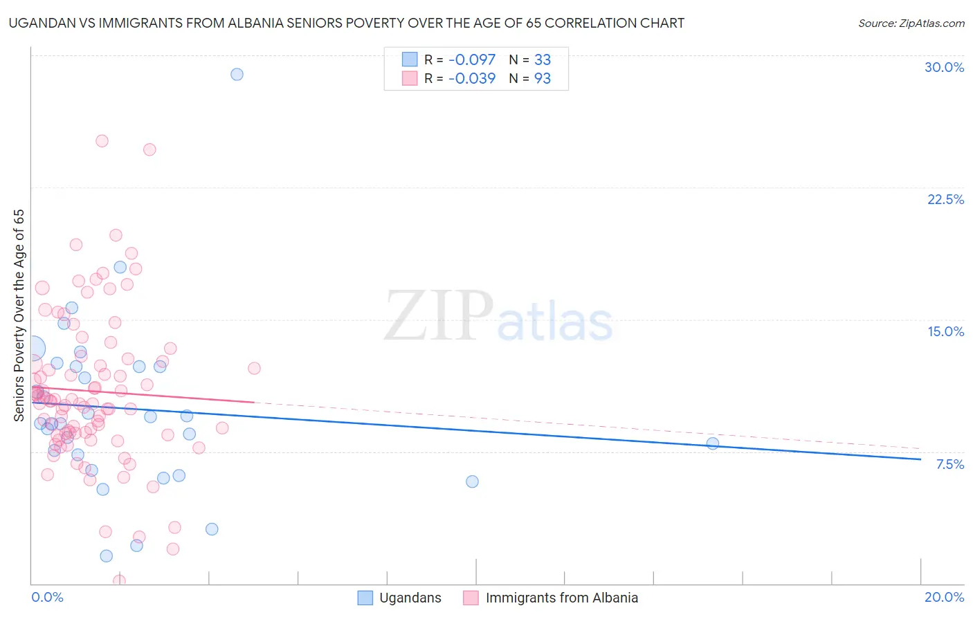 Ugandan vs Immigrants from Albania Seniors Poverty Over the Age of 65