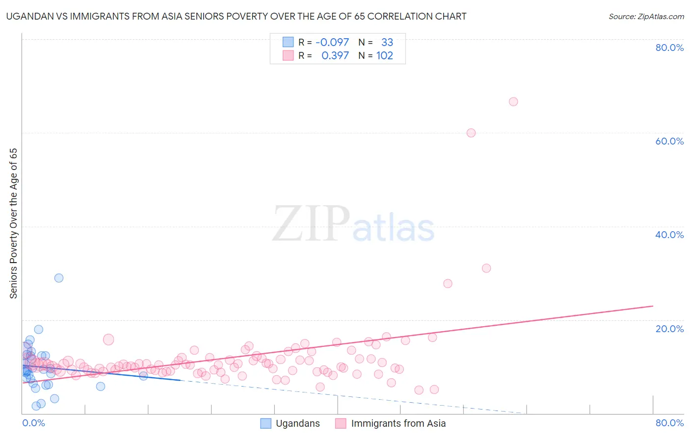 Ugandan vs Immigrants from Asia Seniors Poverty Over the Age of 65