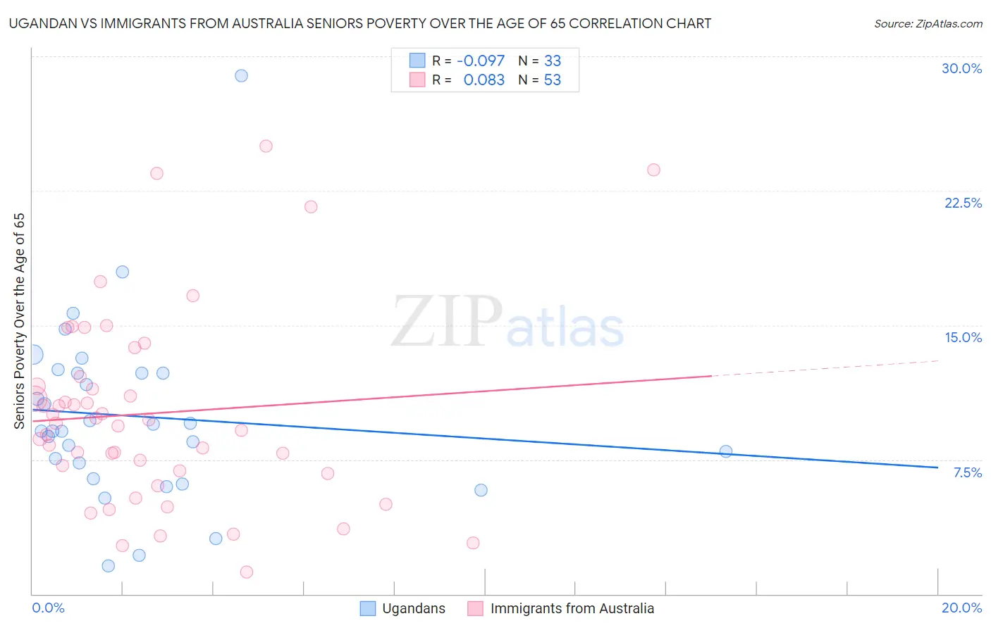 Ugandan vs Immigrants from Australia Seniors Poverty Over the Age of 65