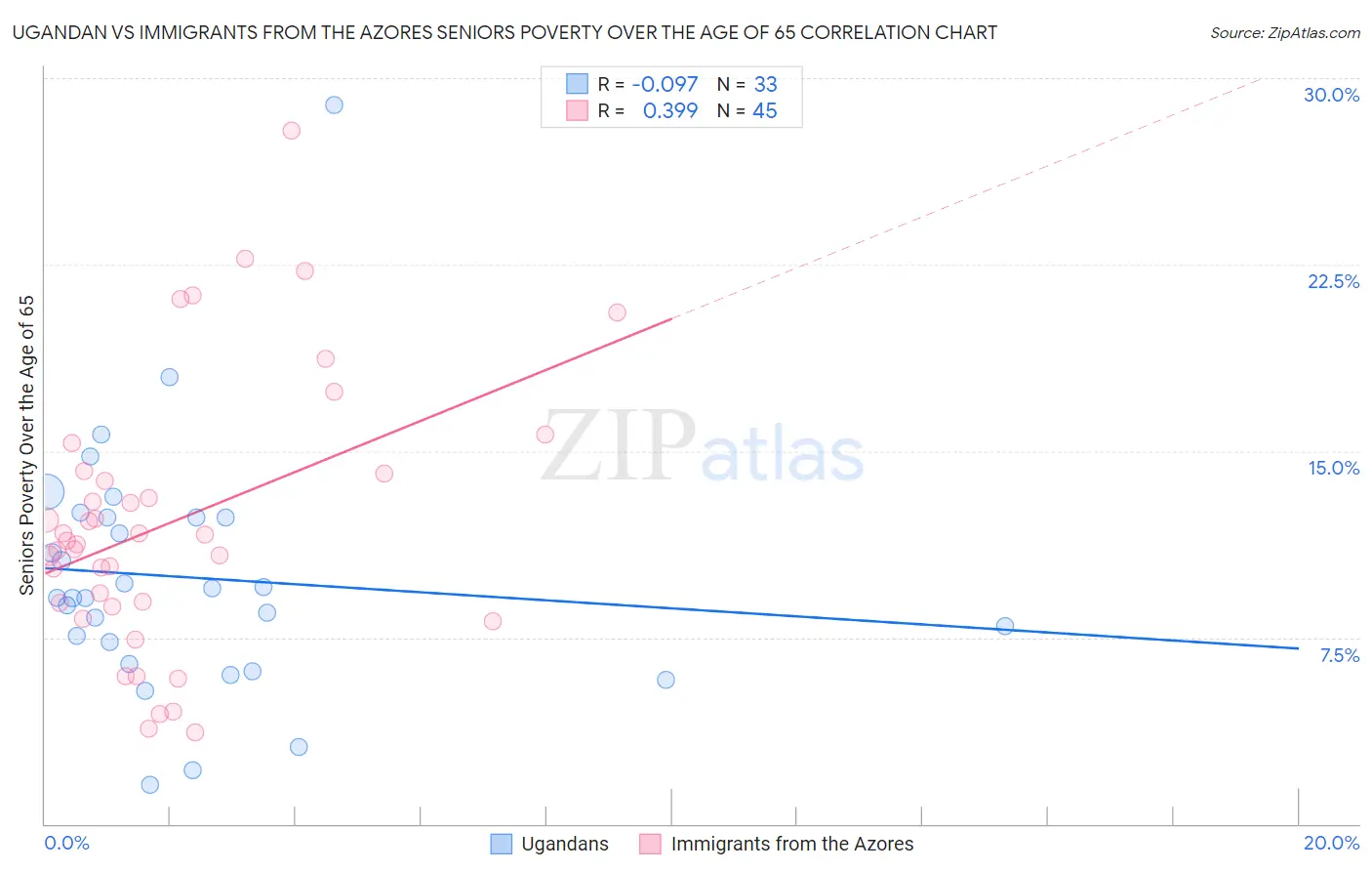 Ugandan vs Immigrants from the Azores Seniors Poverty Over the Age of 65
