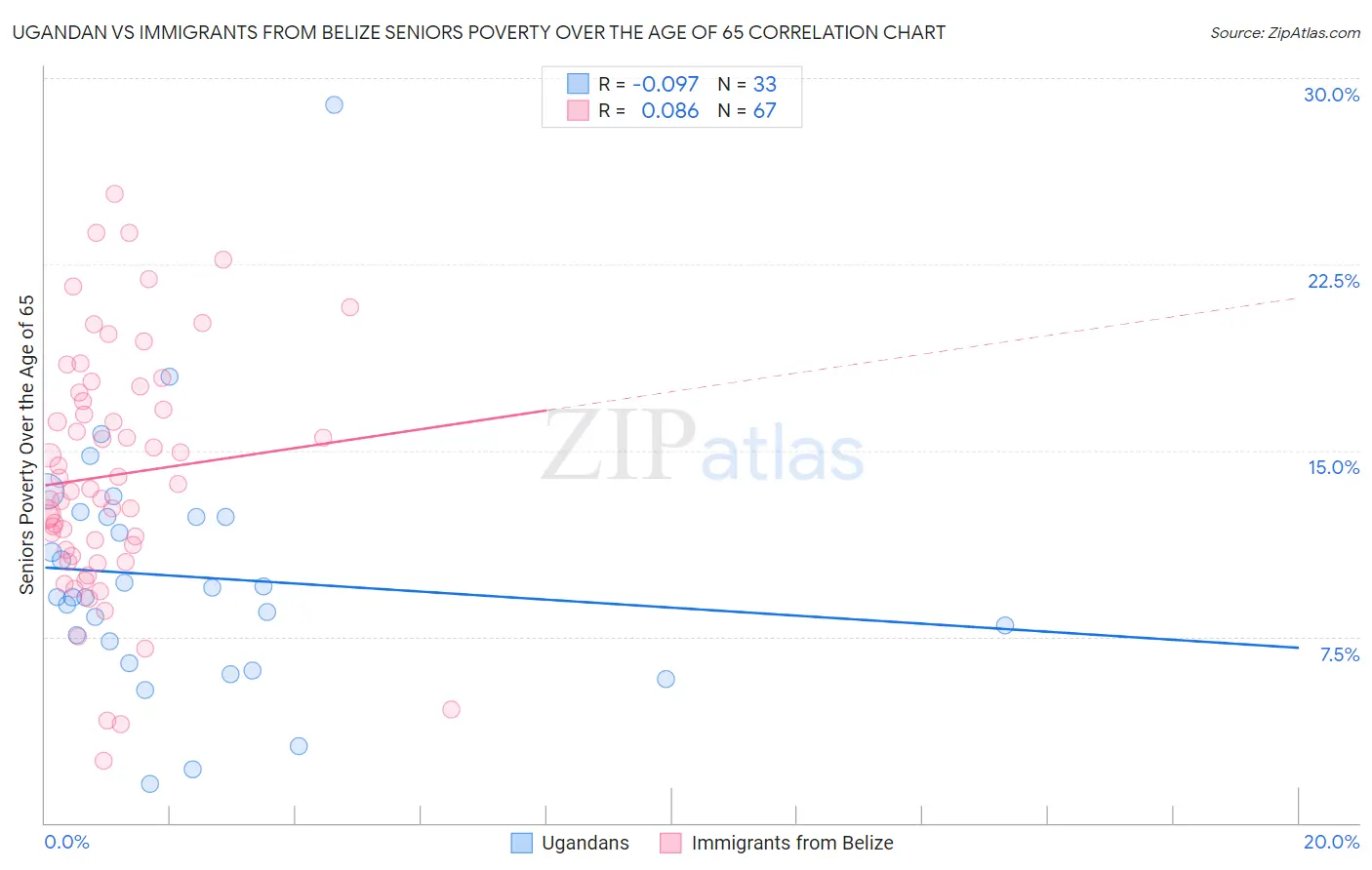 Ugandan vs Immigrants from Belize Seniors Poverty Over the Age of 65